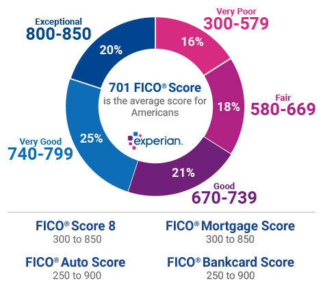 experian-different-score-ranges