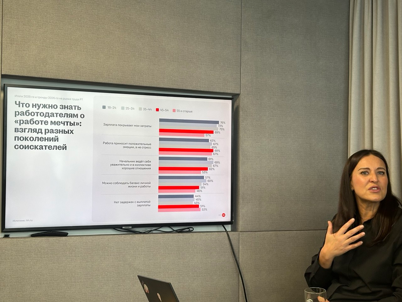 Татарстан стал лидером ПФО по числу вакансий и предлагаемым зарплатам