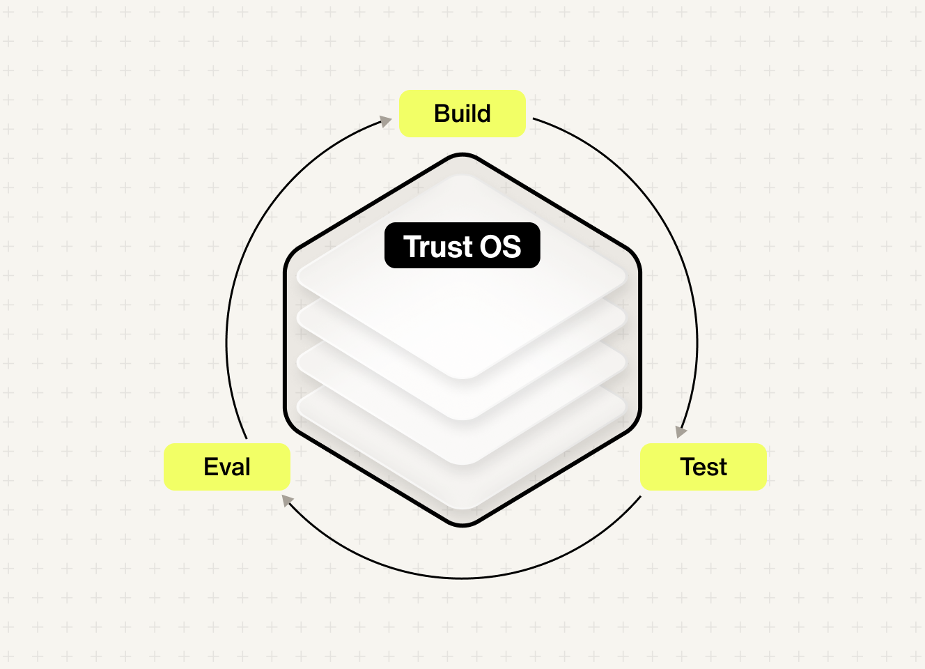 Layers of Trust OS