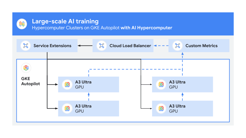 https://storage.googleapis.com/gweb-cloudblog-publish/images/3-Large-scale-training.max-900x900.png